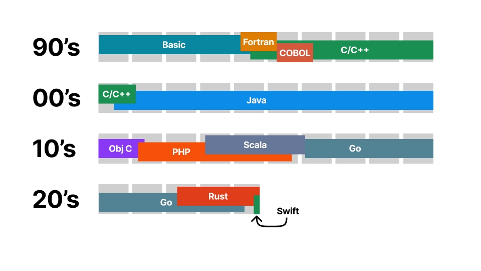 これまで利用してきた主なプログラミング言語の変遷