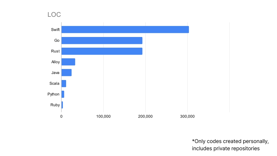 個人GitHubレポジトリのコードを言語ごとに集計